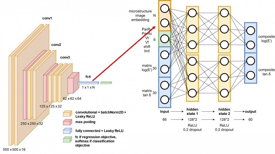 Neural network surrogate model structure