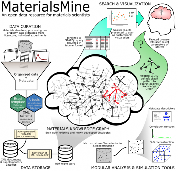 MaterialsMine framework
