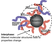 Polymer Nonocomposites